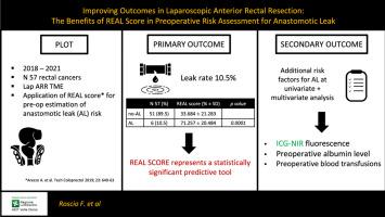 Improving outcomes in laparoscopic anterior rectal resection: The benefits of REAL score in preoperative risk assessment for anastomotic leak