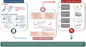 Urban-scale power decarbonization using a modified power purchase agreements framework based on Markowitz mean-variance theory