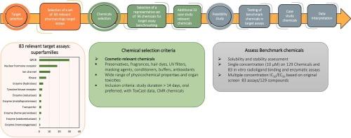 In vitro pharmacologic profiling aids systemic toxicity assessment of chemicals