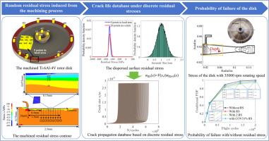 Probabilistic risk assessment method considering machining-induced random residual stress