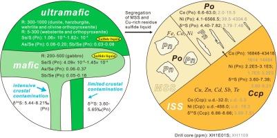 The cobalt and nickel enrichment in base metal sulfides from the Xiarihamu Cu-Ni-Co deposit, China: Constrained by in-situ mineral geochemistry of sulfides