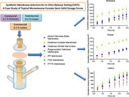 Synthetic membrane selection for in vitro release testing (IVRT): A case study of topical mometasone furoate semi-solid dosage forms