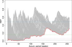 Multi-temporal drought rarity curves—A yearly classification of meteorological drought severity in France