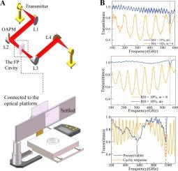 The enhancement detection method based on the Fabry–Pérot cavity using terahertz frequency-domain spectroscopy