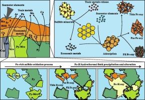 Formation mechanism of Fe oxyhydroxides and behavior of metals during the oxidation of submarine sulfides at the Wocan-1 hydrothermal field, Carlsberg Ridge