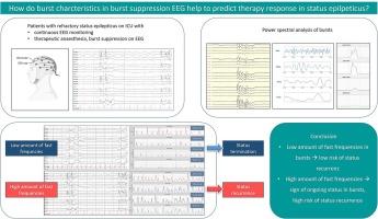 Spectral properties of bursts in therapeutic burst suppression predict successful treatment of refractory status epilepticus