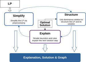 SimplifEx: Simplifying and Explaining Linear Programs