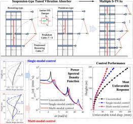 Multi-modal response control with multiple suspension-type tuned vibration absorbers