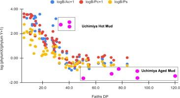 Meta-analysis of ecological and phylogenetic biomass maturity metrics