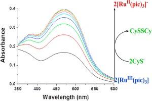 Redox reaction of a RuIII(pic)3 complex with cysteine: Spectral, kinetic and biological studies