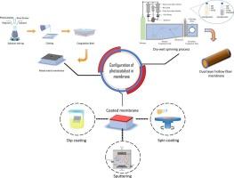 Advancing photocatalytic membrane for efficient endocrine disrupting compounds removal: Progresses and challenges