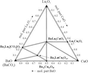 More about the BaO(BaCO3)–Lu2O3–CuO system