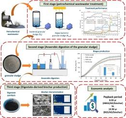 Sustainable management of petrochemical wastewater using algal-bacterial granules followed by biogas and biochar production: A techno-economic perspective