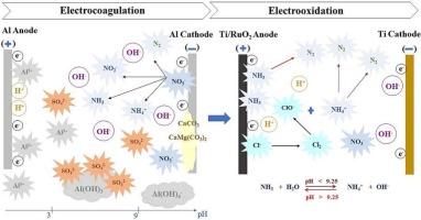 Enhancement of Tunisian groundwater treatment through the simultaneous removal of sulfate, nitrate and nitrogen by-products using a hybrid electrochemical process