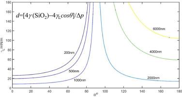 Thermodynamic manipulation of the particle size in the synthesis of spherical silica from a new aspect of interface wettability