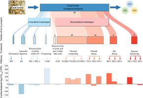 Carbon footprints of centralized and decentralized food waste utilization pathways