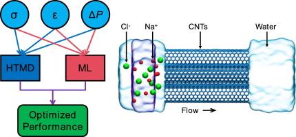 Optimized performance of membrane-based desalination by high-throughput molecular dynamic simulations and machine learning analysis