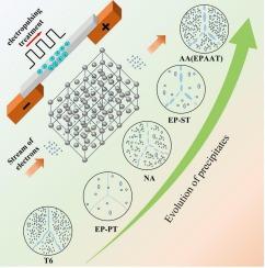 Enhancing mechanical and corrosion properties of Al-Zn-Mg-Cu alloy through electropulsing and aging alternate treatment