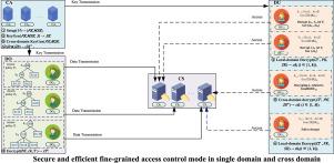 An efficient hierarchical attribute-based encryption scheme with cross-domain data sharing