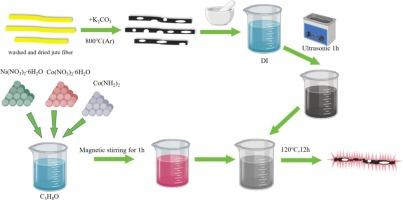 NiCo2O4 loaded on jute fiber porous carbon as an anode material for lithium-ion batteries