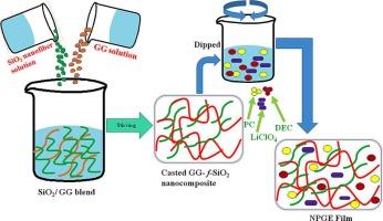 Surface functionalized silica nanofiber cross-linked guar gum as novel nanocomposite polymer gel electrolytes towards green energy storage solutions