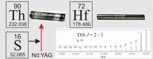 Pure rotational spectroscopic measurements on the electronic ground states of Hafnium monosulfide and Thorium monosulfide in highly excited vibrational states