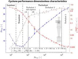 Cyclone dimensionless pressure drop, cut size, and separation slope: One dimensionless number (Reynolds) to rule them all