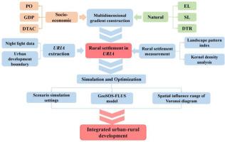 Evolution and simulation optimization of rural settlements in urban-rural integration areas from a multi-gradient perspective: A case study of the Lan-Bai urban agglomeration in China