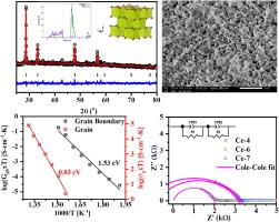 Effect of calcination temperature on the structural, microstructure, and electrical properties of CeO2 nanoparticles as a solid electrolyte for IT-SOFC application