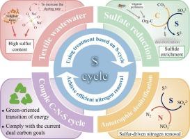 Sulfur cycle, a new opportunity for nitrogen removal from textile wastewater: A review