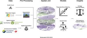 Examining the causal impacts of the built environment on cycling activities using time-series street view imagery