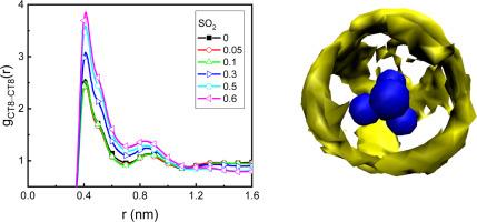 Molecular dynamics simulation of the interaction between ionic liquid [OPy][BF4] and SO2