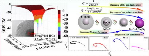 Microwave absorption of FeCo-C core–shell nanoparticles with tunable thickness of C shells and the underlying mechanism