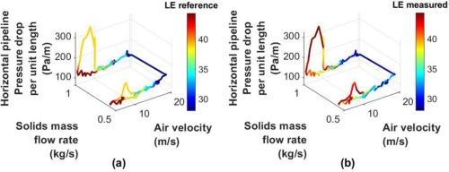 Data-driven system identification and model predictive control of pneumatic conveying using nonlinear dynamics analysis for optimised energy consumption