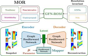 GFN: A graph feedforward network for resolution-invariant reduced operator learning in multifidelity applications