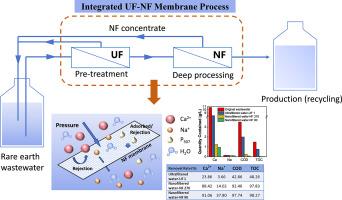 Design and optimization of an integrated UF-NF membrane process for treating rare earth refining wastewater