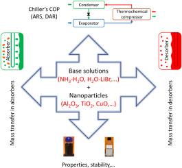 Performance improvement of absorption chillers: A review on nanoparticle addition