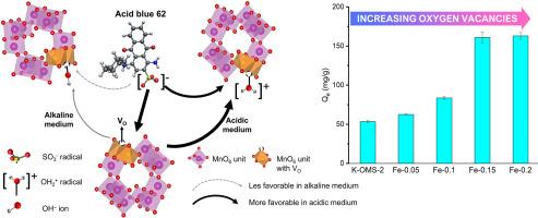 Low-valent manganese active sites: Insight into reinforced interaction with sulfonated anthraquinone dye and kinetic adsorption studies over iron-modified cryptomelane