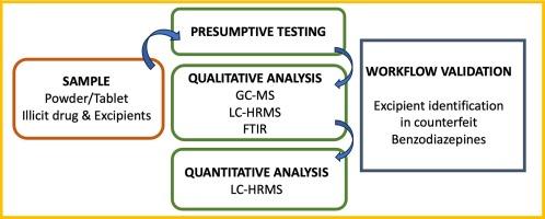 Development and validation of a forensic workflow for the complete profiling of illicit drugs and excipients