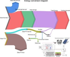 Renewable-driven hybrid refrigeration system for enhancing food preservation: Digital twin design and performance assessment