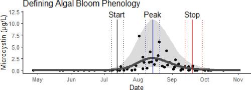 Defining algal bloom phenology in Lake Erie