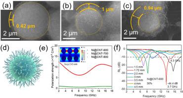 Synthesis of in situ grown CNTs on MOF-derived Ni@CNT with tailorable microstructures toward regulation of electromagnetic wave absorption performance