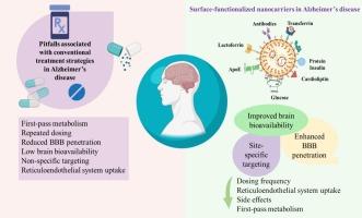 Surface engineered nano architectonics: An evolving paradigm for tackling Alzheimer's disease