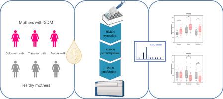 Analysis of human milk oligosaccharides from women with gestational diabetes mellitus