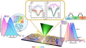 Optical and sign-flipping nonlinear optical properties of NiO/PMMA/PANI nanocomposite films