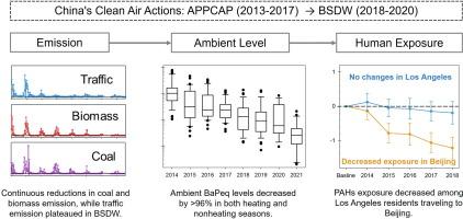 Reduction in polycyclic aromatic hydrocarbon exposure in Beijing following China’s clean air actions