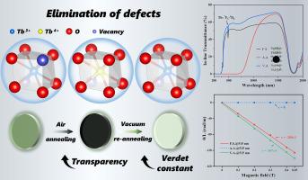 Simultaneously enhancing the optical transparency and Verdet constant of Tb-based magneto-optical ceramic via defect elimination