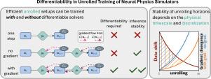 Differentiability in unrolled training of neural physics simulators on transient dynamics