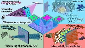 Bayesian-neural-network accelerated design of multispectral-compatible camouflage layer with wide-band microwave absorption, customized infrared emission and visible transparency