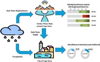 Assessing the water metabolism of coastal urban areas based on the water mass balance framework across time periods: A case study of Cape Town, South Africa